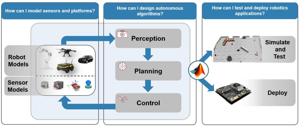 Autonomous Systems